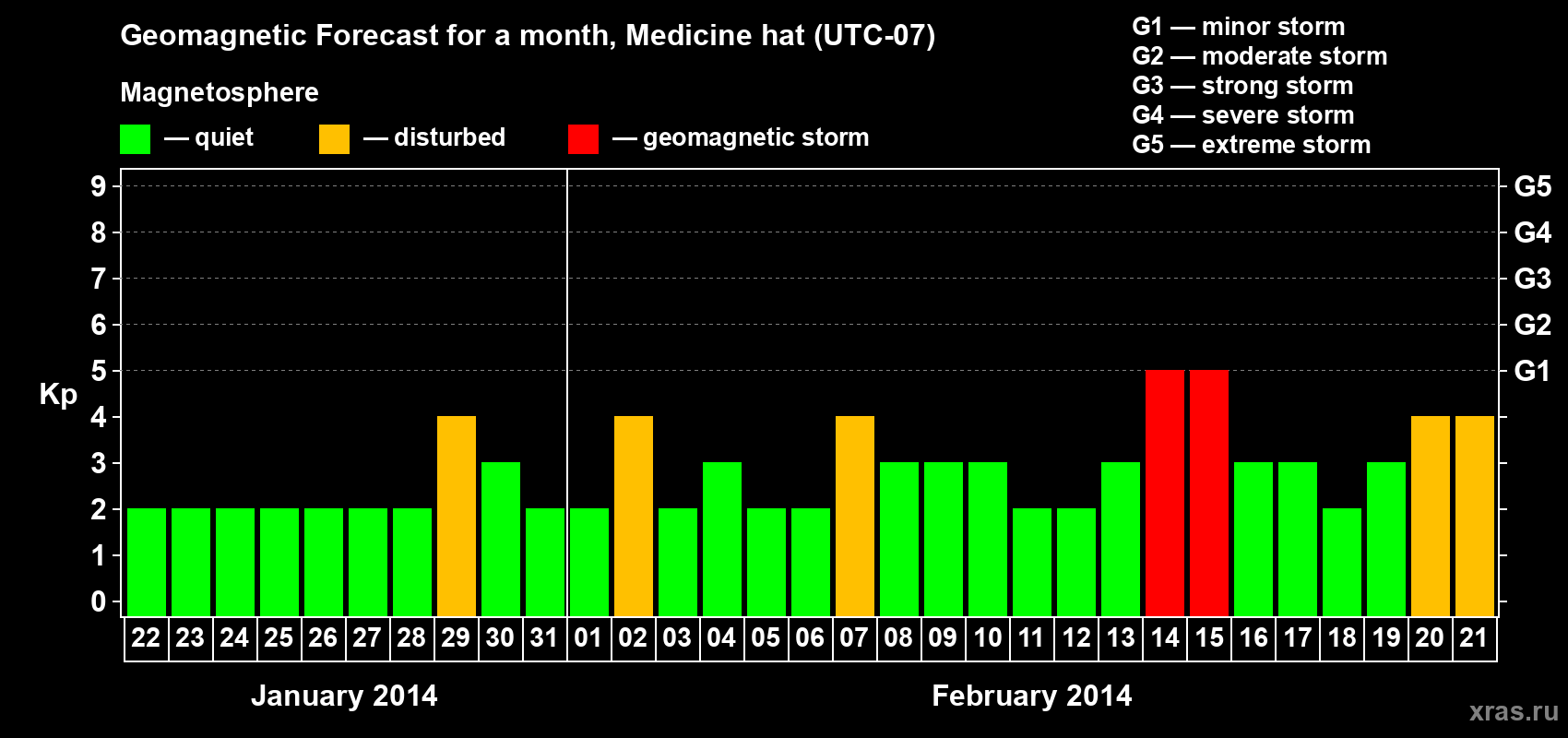 Forecast of the daily maximal value of geomagnetic index Kp for <b>1 month</b> (31 days) <b>from Jan 22, 2014 to Feb 21, 2014</b>