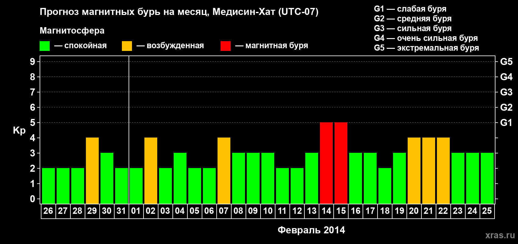 Прогноз максимального суточного геомагнитного индекса Kp на <b>1 месяц</b> (31 день) <b>с 26 января по 25 февраля 2014 г</b>