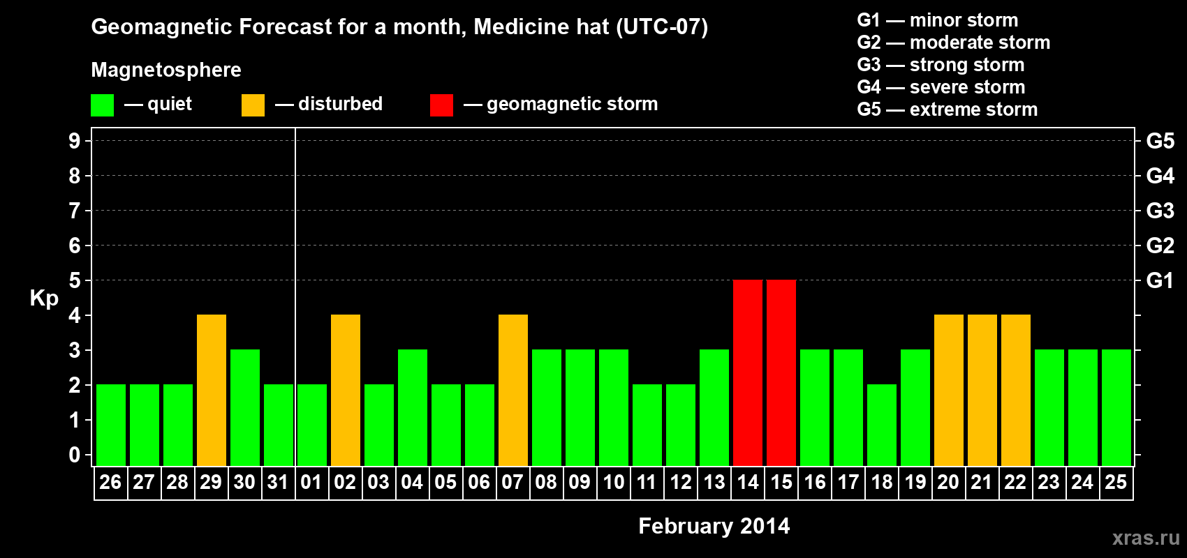 Forecast of the daily maximal value of geomagnetic index Kp for <b>1 month</b> (31 days) <b>from Jan 26, 2014 to Feb 25, 2014</b>