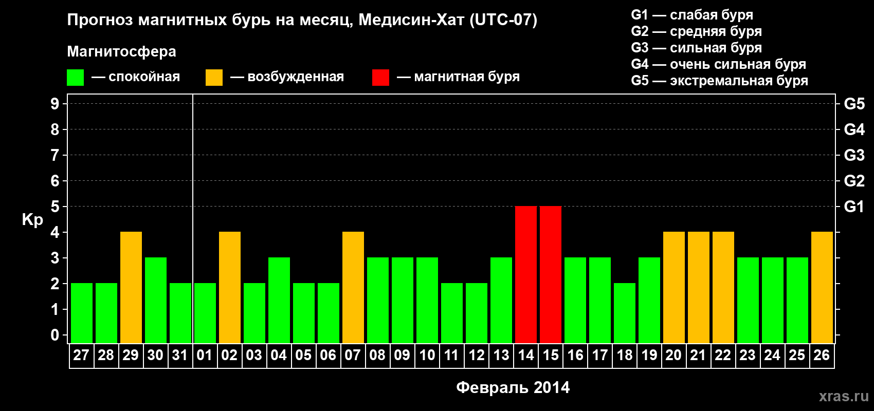 Прогноз максимального суточного геомагнитного индекса Kp на <b>1 месяц</b> (31 день) <b>с 27 января по 26 февраля 2014 г</b>