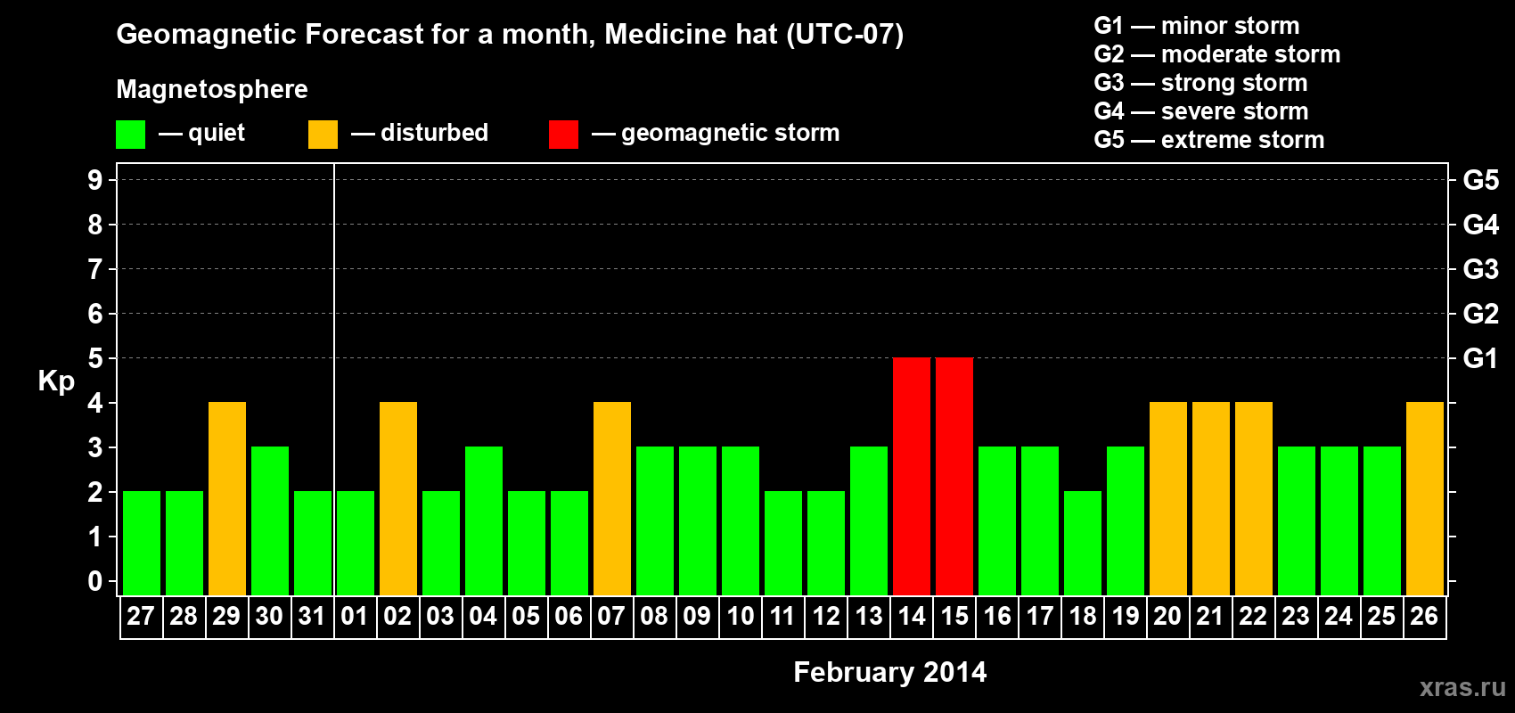 Forecast of the daily maximal value of geomagnetic index Kp for <b>1 month</b> (31 days) <b>from Jan 27, 2014 to Feb 26, 2014</b>