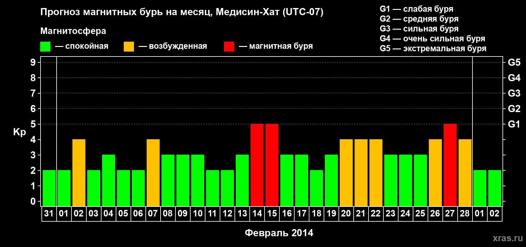 Прогноз максимального суточного геомагнитного индекса Kp на <b>1 месяц</b> (31 день) <b>с 31 января по 02 марта 2014 г</b>