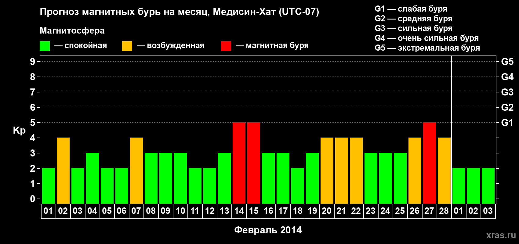 Прогноз максимального суточного геомагнитного индекса Kp на <b>1 месяц</b> (31 день) <b>с 01 февраля по 03 марта 2014 г</b>