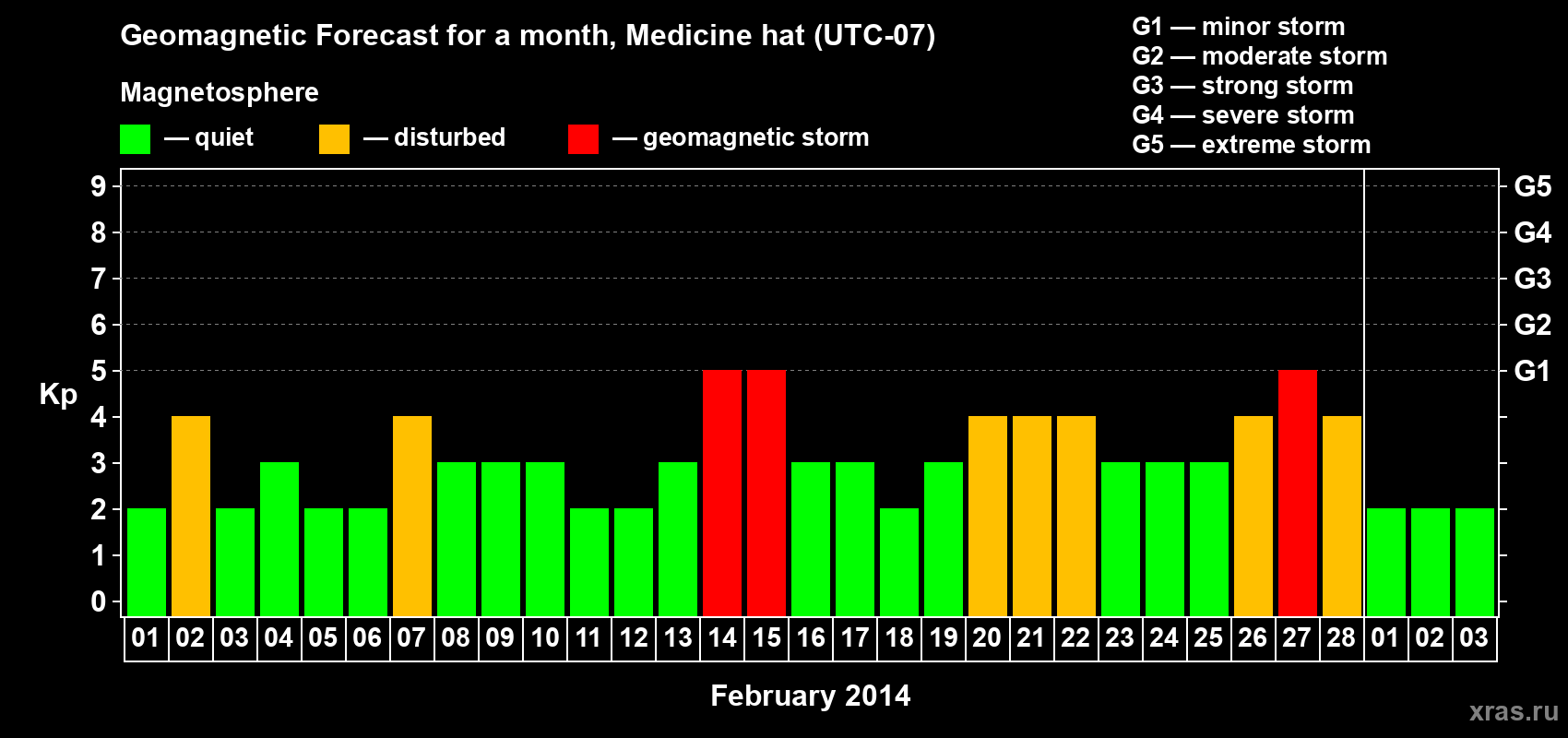 Forecast of the daily maximal value of geomagnetic index Kp for <b>1 month</b> (31 days) <b>from Feb 01, 2014 to Mar 03, 2014</b>