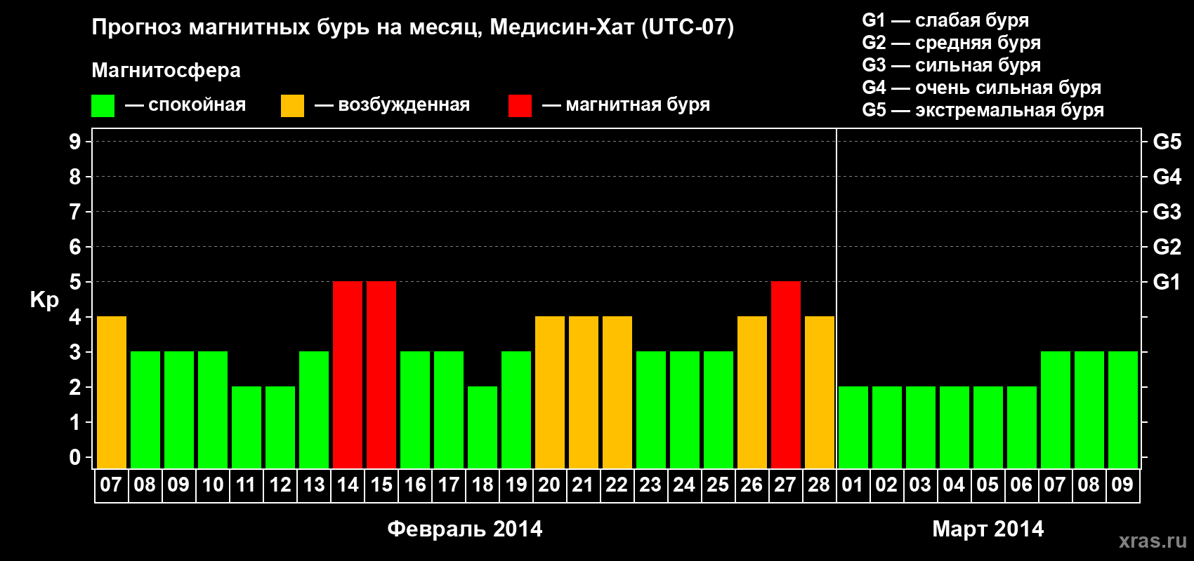 Прогноз максимального суточного геомагнитного индекса Kp на <b>1 месяц</b> (31 день) <b>с 07 февраля по 09 марта 2014 г</b>
