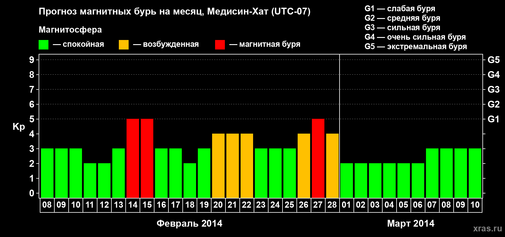Прогноз максимального суточного геомагнитного индекса Kp на <b>1 месяц</b> (31 день) <b>с 08 февраля по 10 марта 2014 г</b>