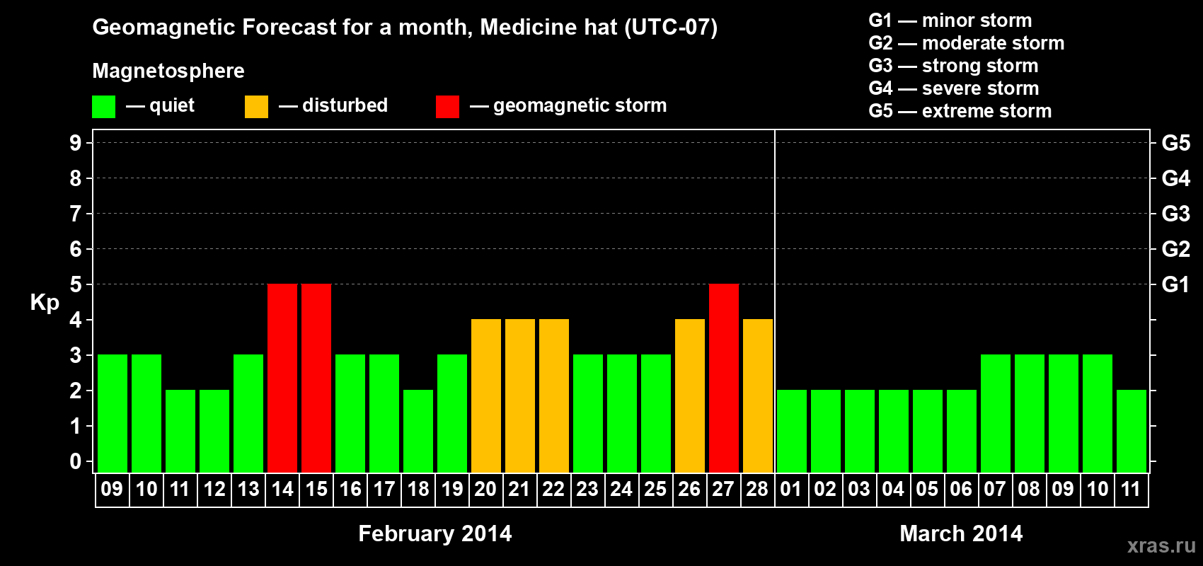 Forecast of the daily maximal value of geomagnetic index Kp for <b>1 month</b> (31 days) <b>from Feb 09, 2014 to Mar 11, 2014</b>