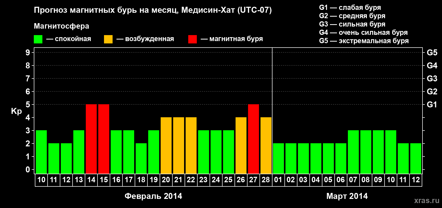 Прогноз максимального суточного геомагнитного индекса Kp на <b>1 месяц</b> (31 день) <b>с 10 февраля по 12 марта 2014 г</b>