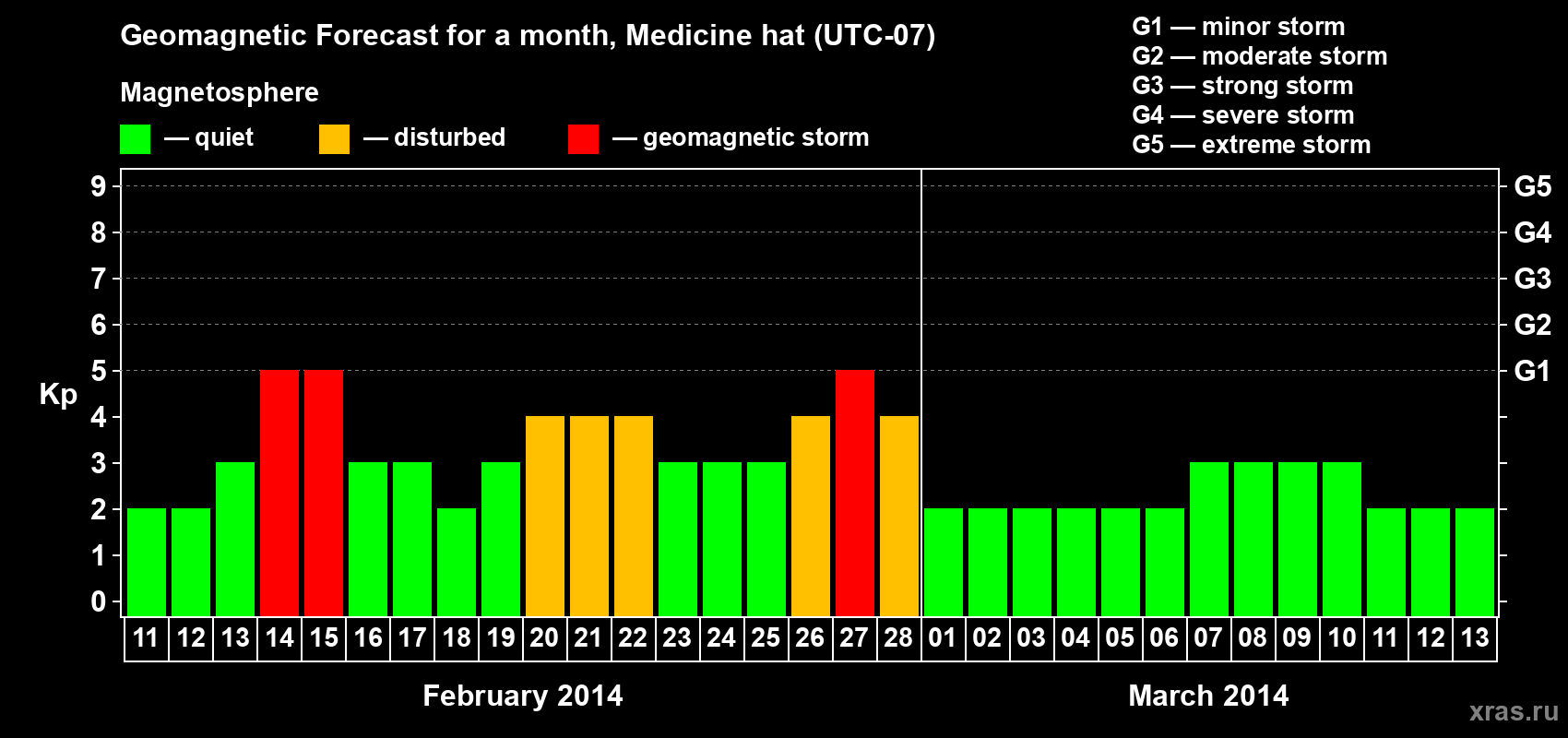 Forecast of the daily maximal value of geomagnetic index Kp for <b>1 month</b> (31 days) <b>from Feb 11, 2014 to Mar 13, 2014</b>