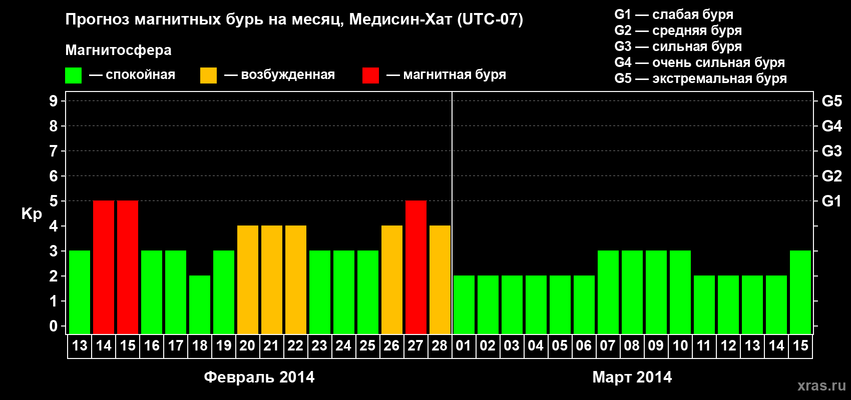 Прогноз максимального суточного геомагнитного индекса Kp на <b>1 месяц</b> (31 день) <b>с 13 февраля по 15 марта 2014 г</b>