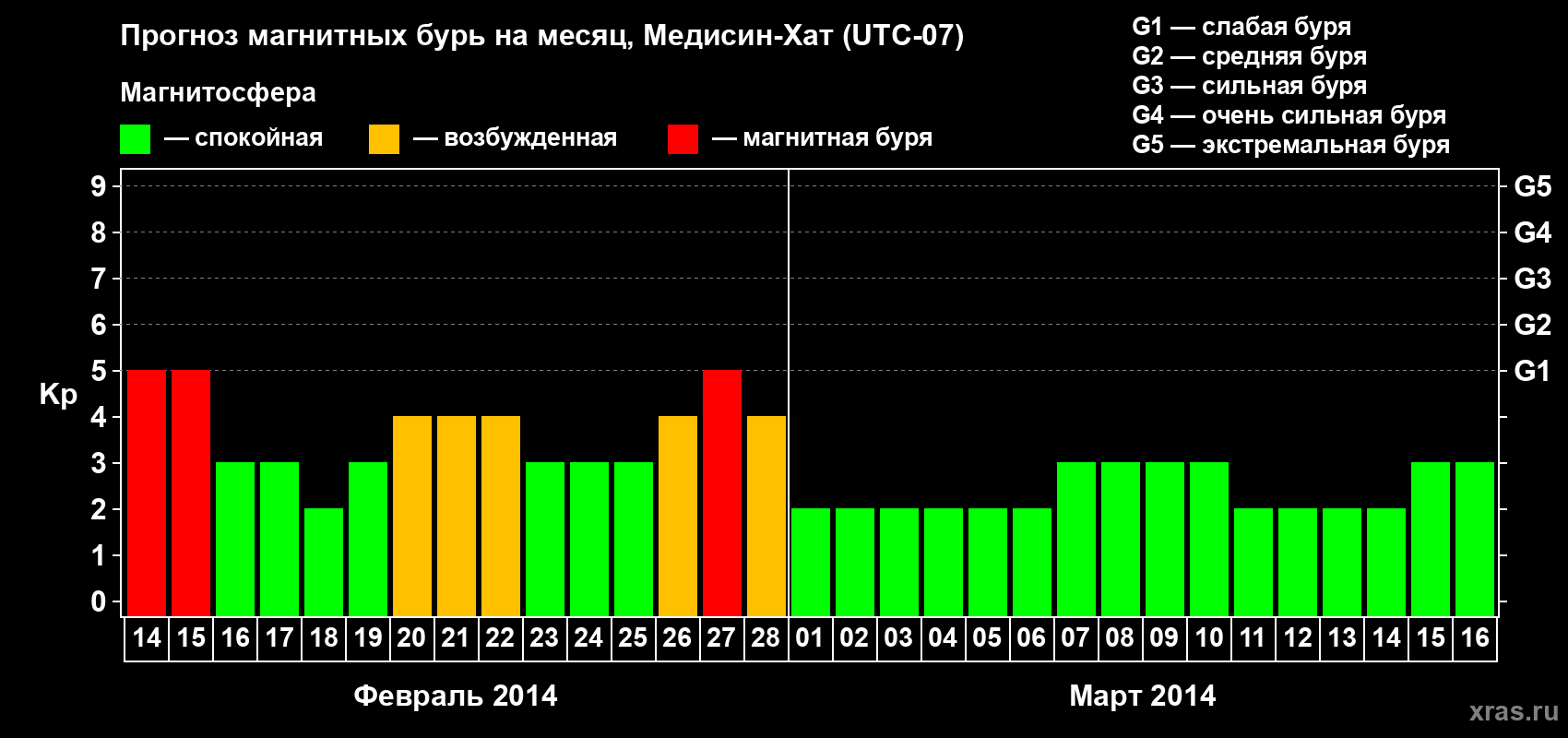 Прогноз максимального суточного геомагнитного индекса Kp на <b>1 месяц</b> (31 день) <b>с 14 февраля по 16 марта 2014 г</b>