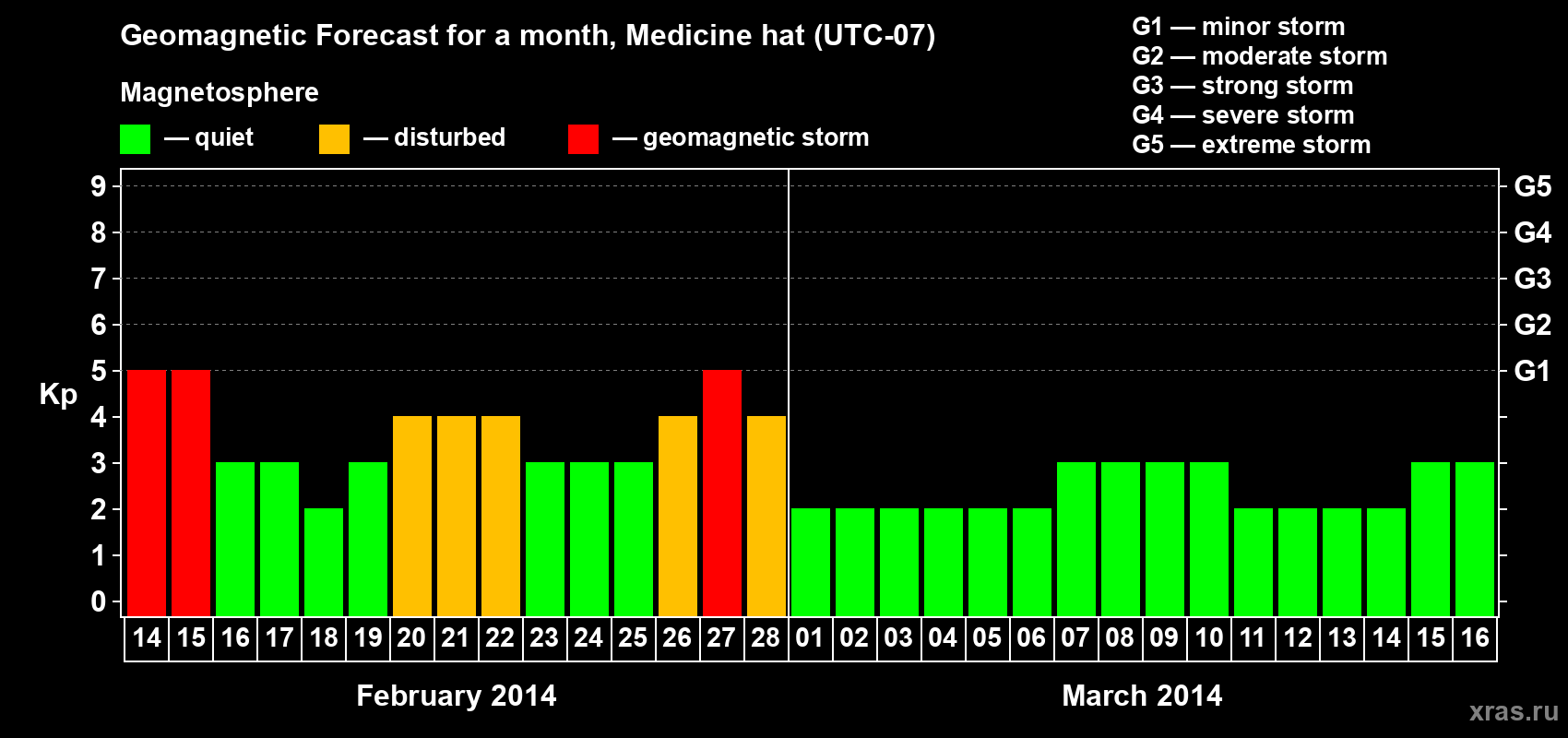 Forecast of the daily maximal value of geomagnetic index Kp for <b>1 month</b> (31 days) <b>from Feb 14, 2014 to Mar 16, 2014</b>