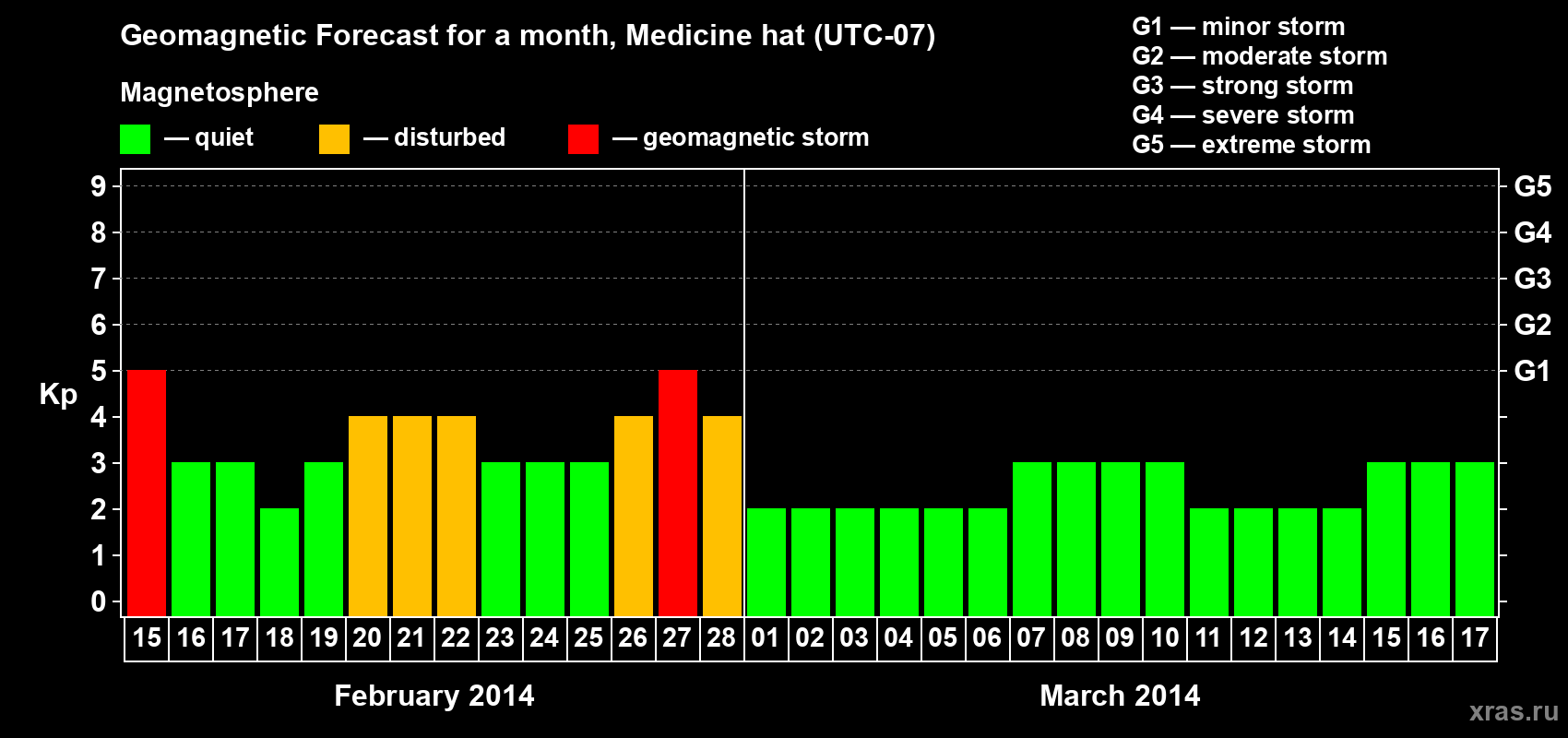 Forecast of the daily maximal value of geomagnetic index Kp for <b>1 month</b> (31 days) <b>from Feb 15, 2014 to Mar 17, 2014</b>