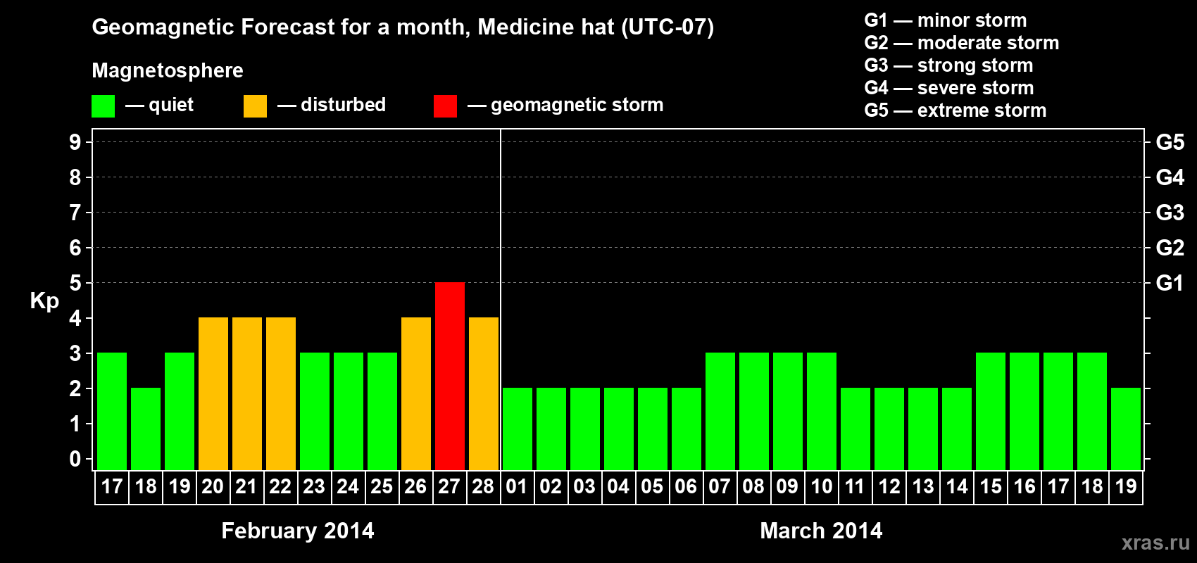 Forecast of the daily maximal value of geomagnetic index Kp for <b>1 month</b> (31 days) <b>from Feb 17, 2014 to Mar 19, 2014</b>