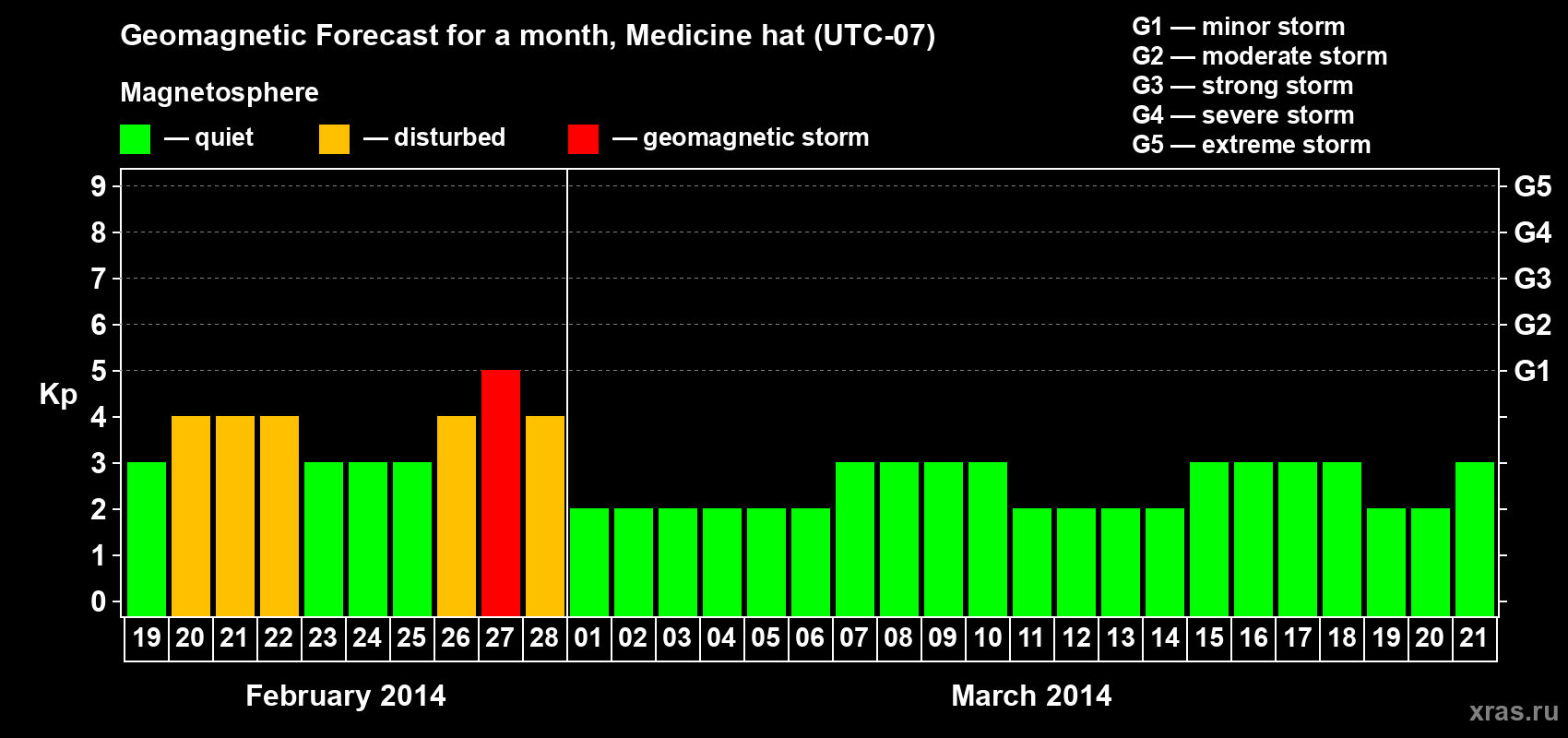 Forecast of the daily maximal value of geomagnetic index Kp for <b>1 month</b> (31 days) <b>from Feb 19, 2014 to Mar 21, 2014</b>