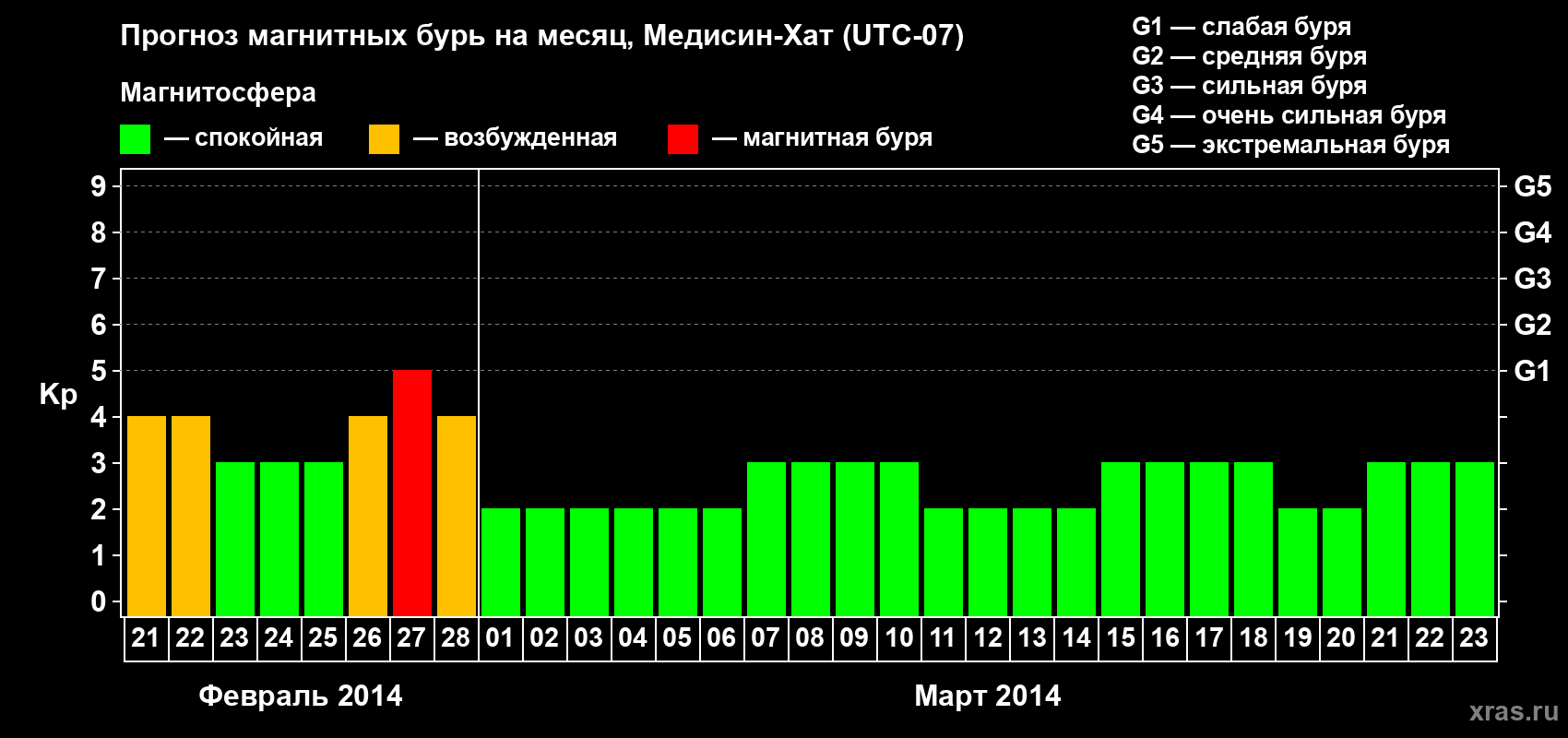 Прогноз максимального суточного геомагнитного индекса Kp на <b>1 месяц</b> (31 день) <b>с 21 февраля по 23 марта 2014 г</b>