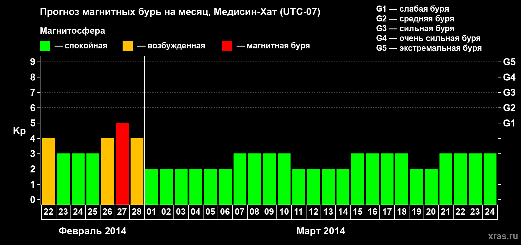 Прогноз максимального суточного геомагнитного индекса Kp на <b>1 месяц</b> (31 день) <b>с 22 февраля по 24 марта 2014 г</b>