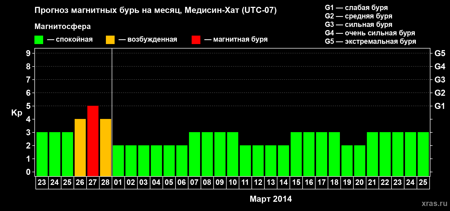 Прогноз максимального суточного геомагнитного индекса Kp на <b>1 месяц</b> (31 день) <b>с 23 февраля по 25 марта 2014 г</b>
