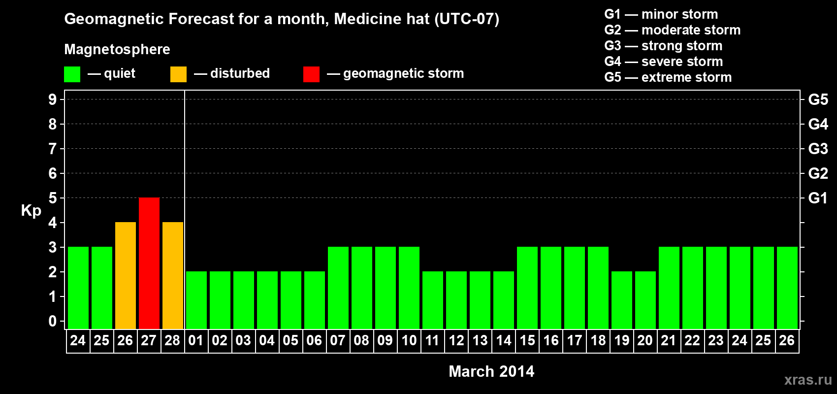 Forecast of the daily maximal value of geomagnetic index Kp for <b>1 month</b> (31 days) <b>from Feb 24, 2014 to Mar 26, 2014</b>