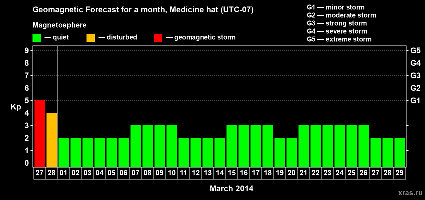 Forecast of the daily maximal value of geomagnetic index Kp for <b>1 month</b> (31 days) <b>from Feb 27, 2014 to Mar 29, 2014</b>