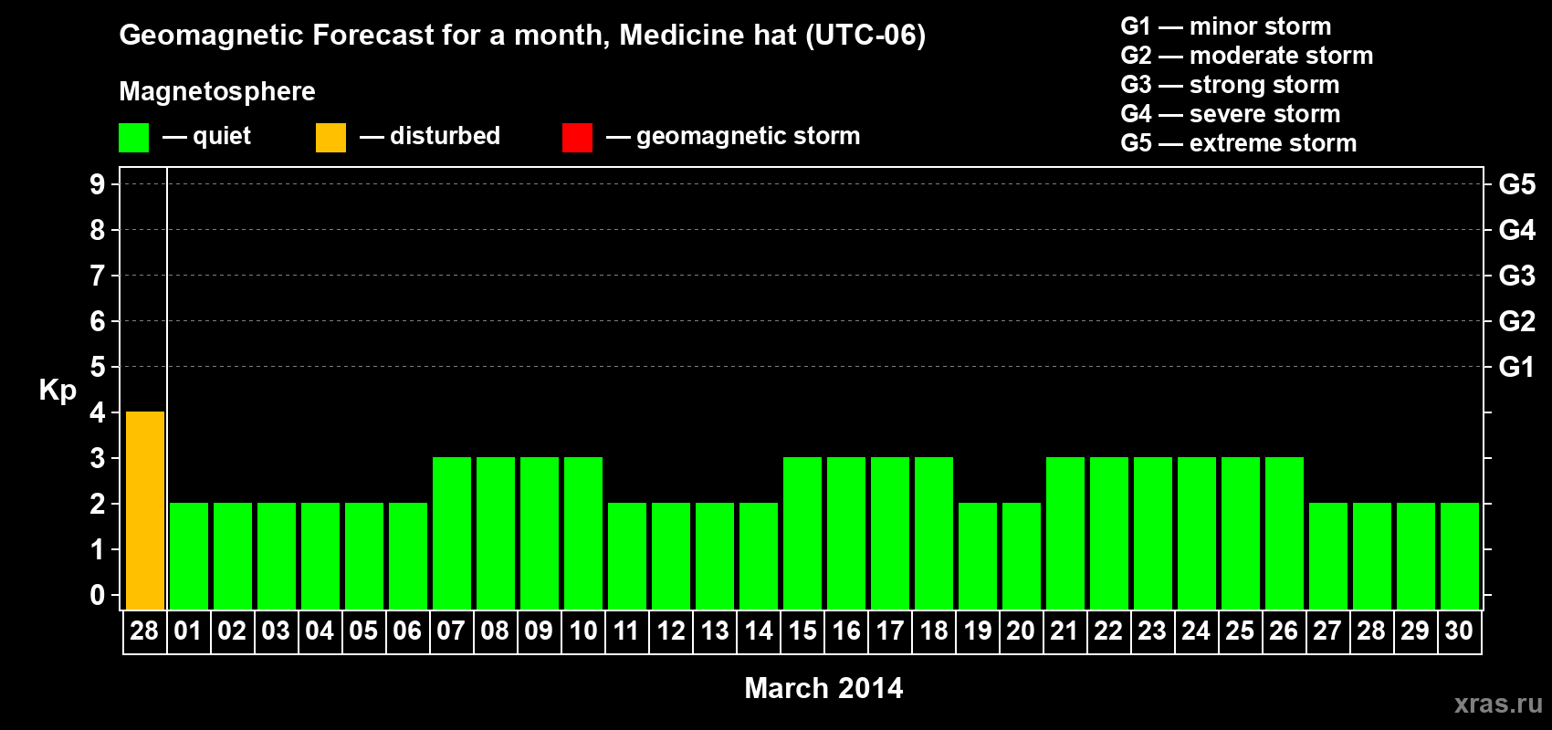 Forecast of the daily maximal value of geomagnetic index Kp for <b>1 month</b> (31 days) <b>from Feb 28, 2014 to Mar 30, 2014</b>