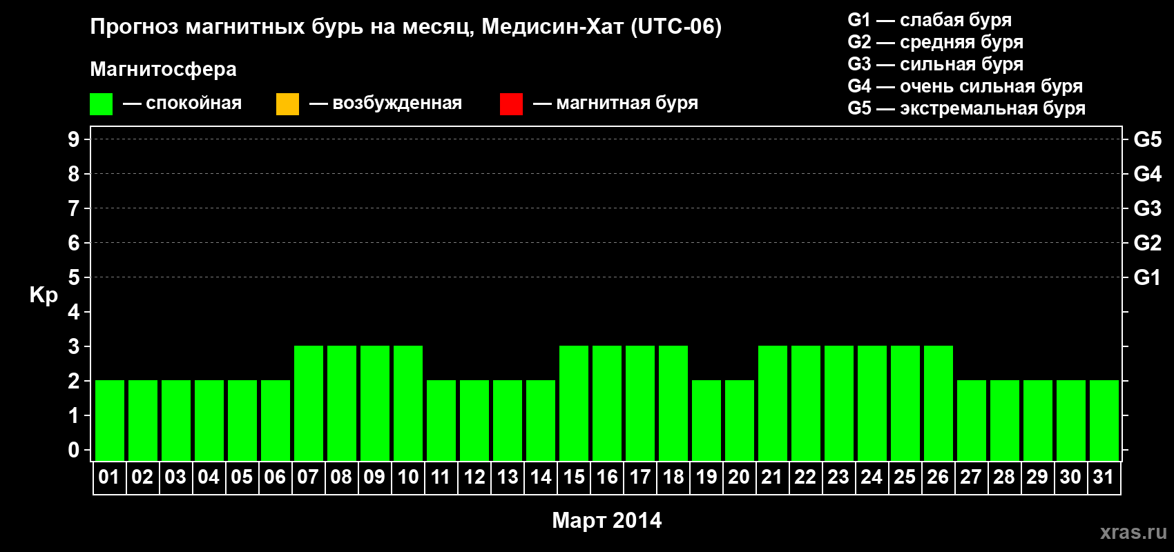 Прогноз максимального суточного геомагнитного индекса Kp на <b>1 месяц</b> (31 день) <b>с 01 марта по 31 марта 2014 г</b>
