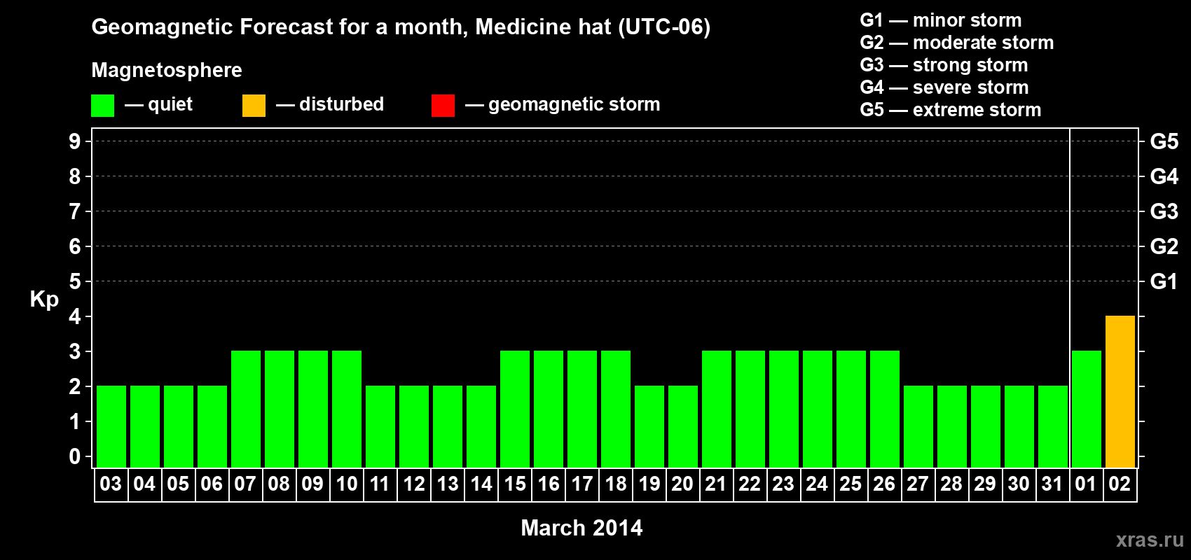Forecast of the daily maximal value of geomagnetic index Kp for <b>1 month</b> (31 days) <b>from Mar 03, 2014 to Apr 02, 2014</b>