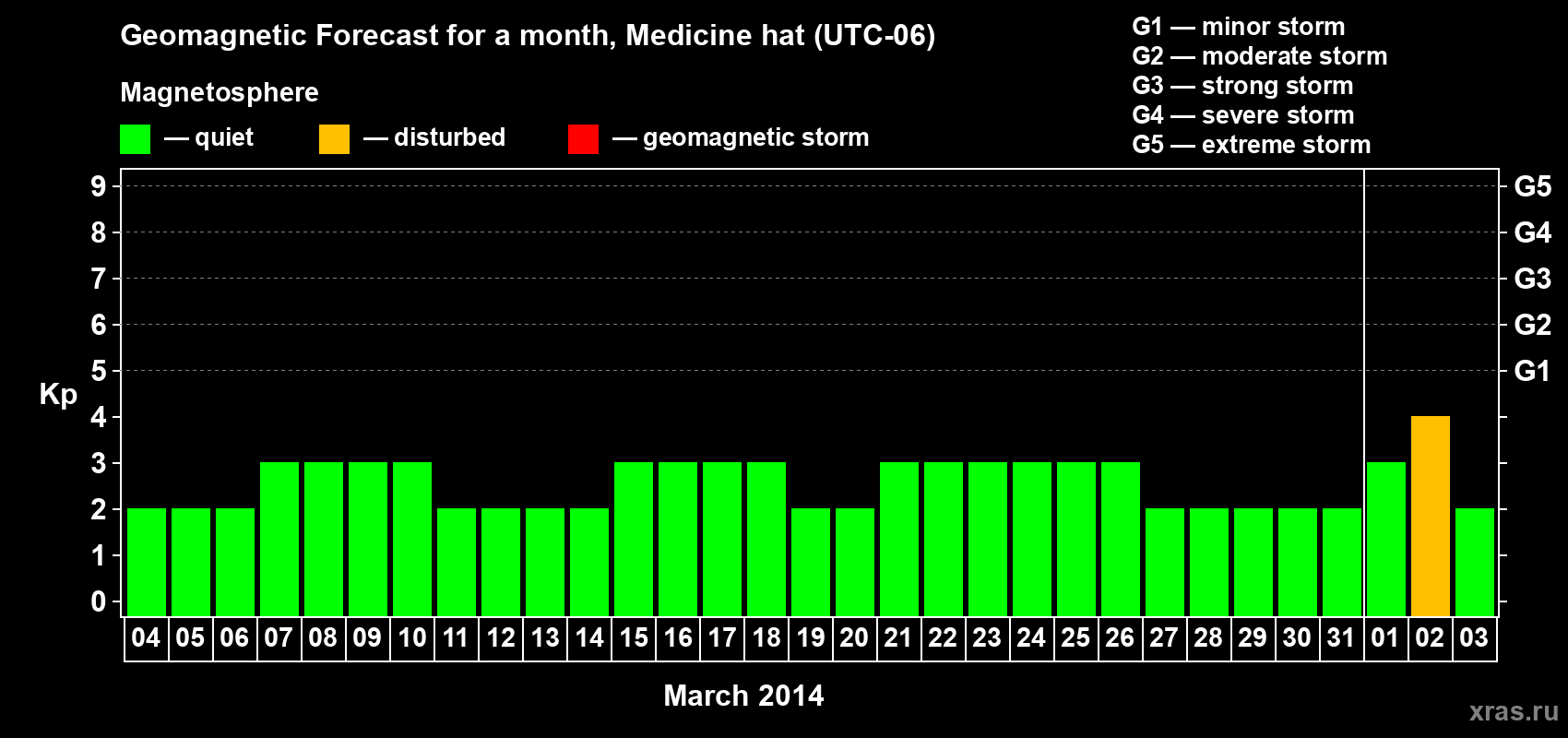 Forecast of the daily maximal value of geomagnetic index Kp for <b>1 month</b> (31 days) <b>from Mar 04, 2014 to Apr 03, 2014</b>