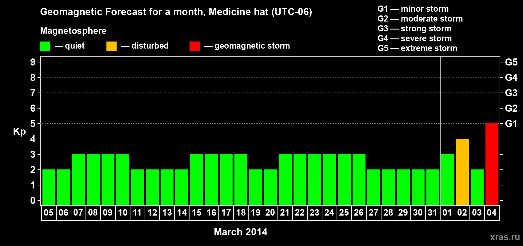 Forecast of the daily maximal value of geomagnetic index Kp for <b>1 month</b> (31 days) <b>from Mar 05, 2014 to Apr 04, 2014</b>