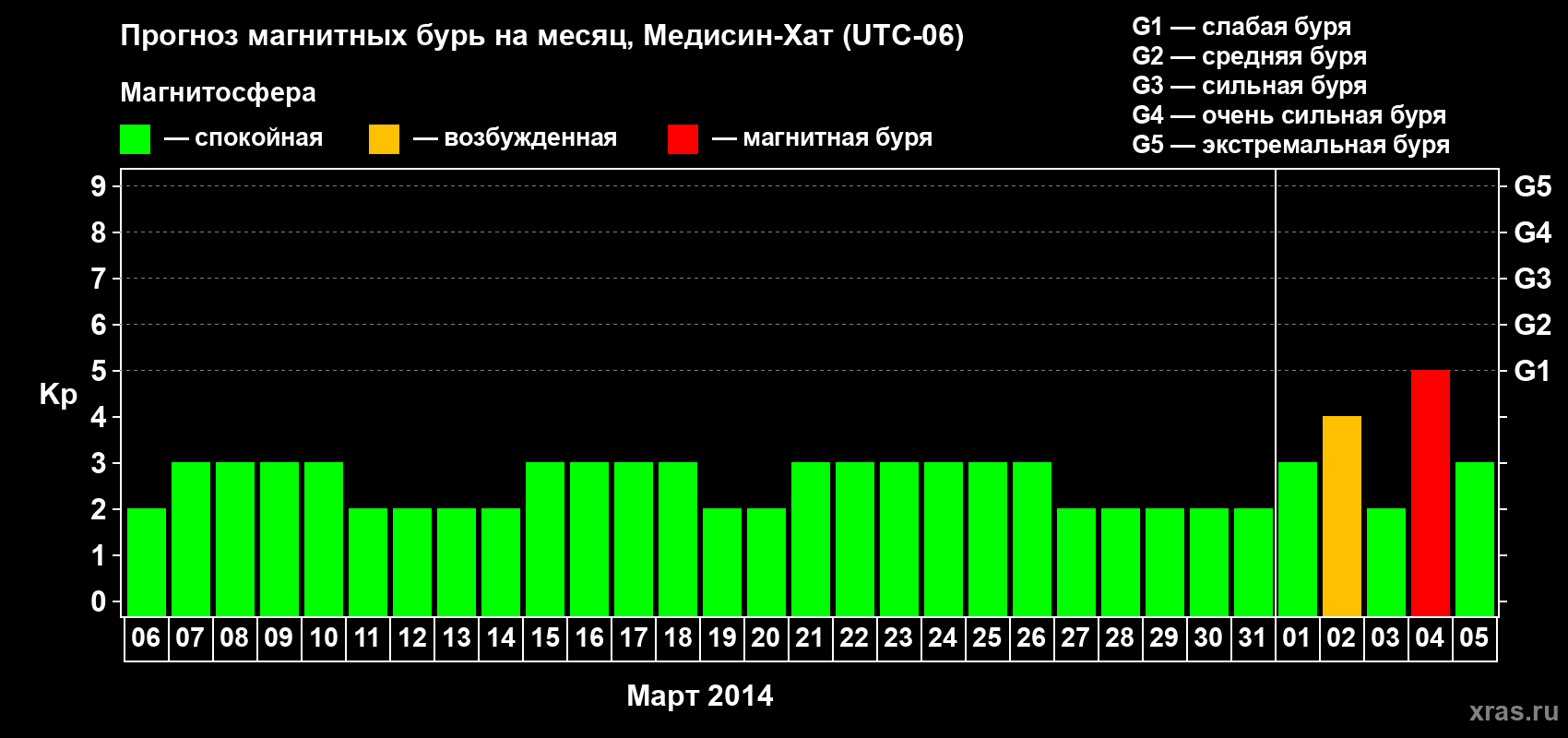 Прогноз максимального суточного геомагнитного индекса Kp на <b>1 месяц</b> (31 день) <b>с 06 марта по 05 апреля 2014 г</b>