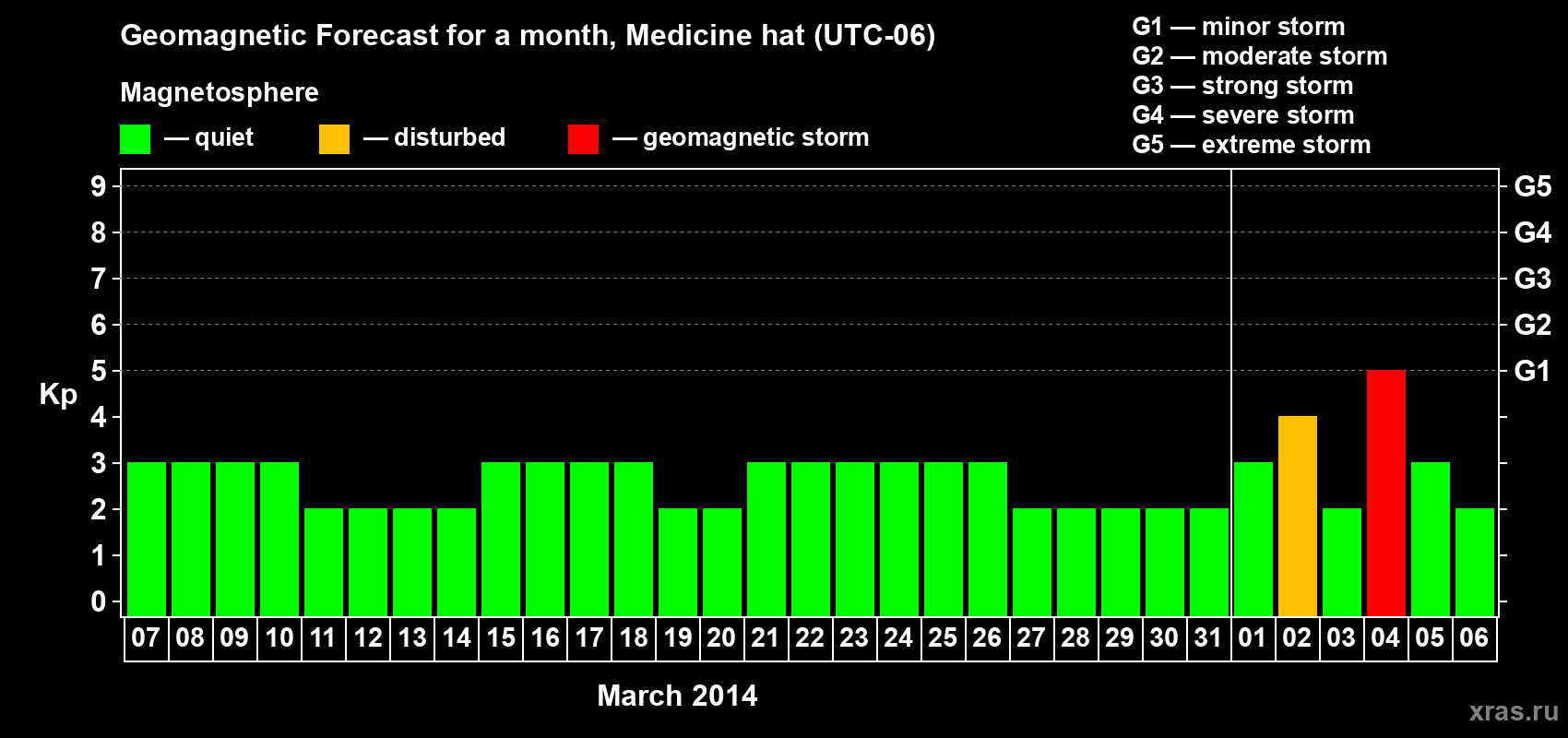 Forecast of the daily maximal value of geomagnetic index Kp for <b>1 month</b> (31 days) <b>from Mar 07, 2014 to Apr 06, 2014</b>