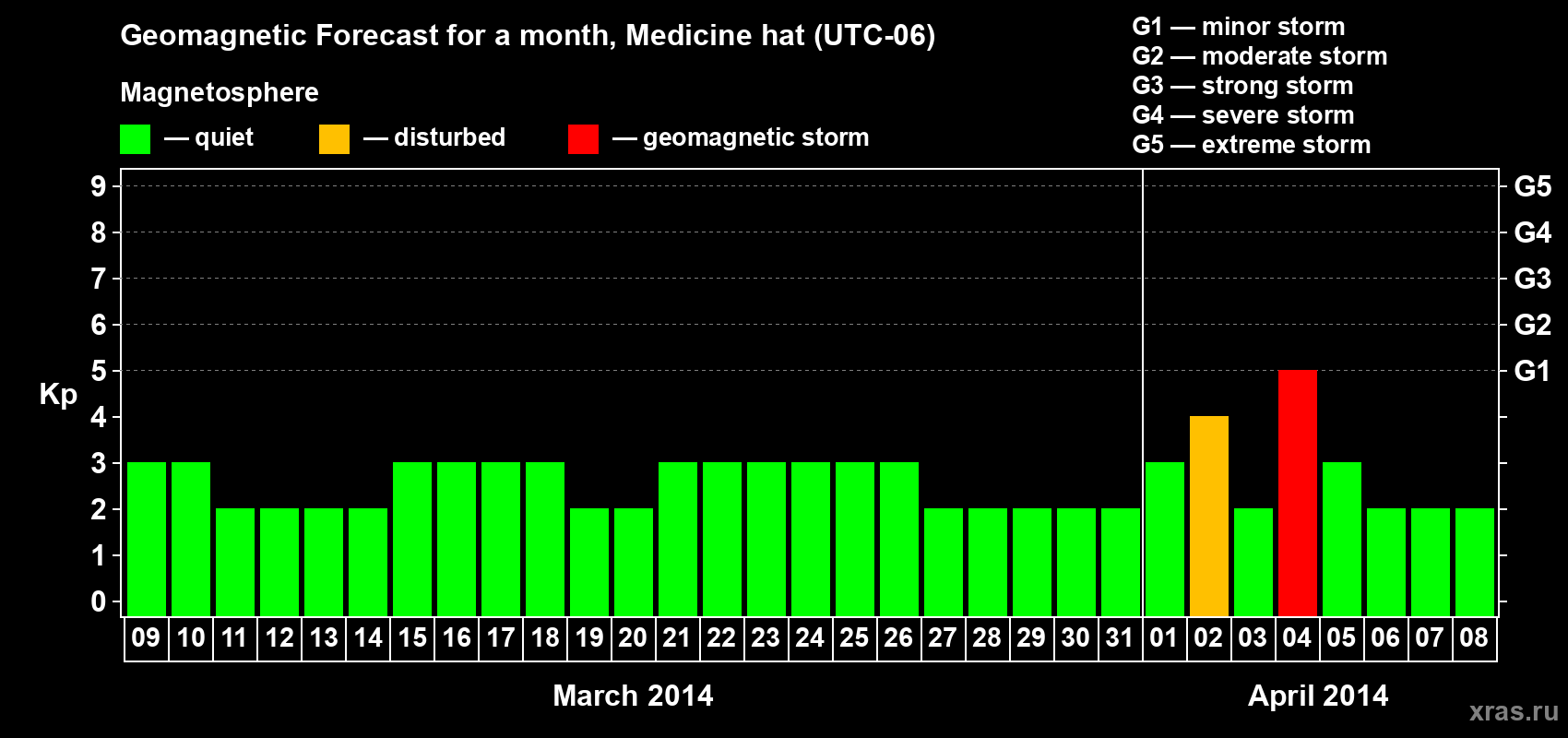 Forecast of the daily maximal value of geomagnetic index Kp for <b>1 month</b> (31 days) <b>from Mar 09, 2014 to Apr 08, 2014</b>