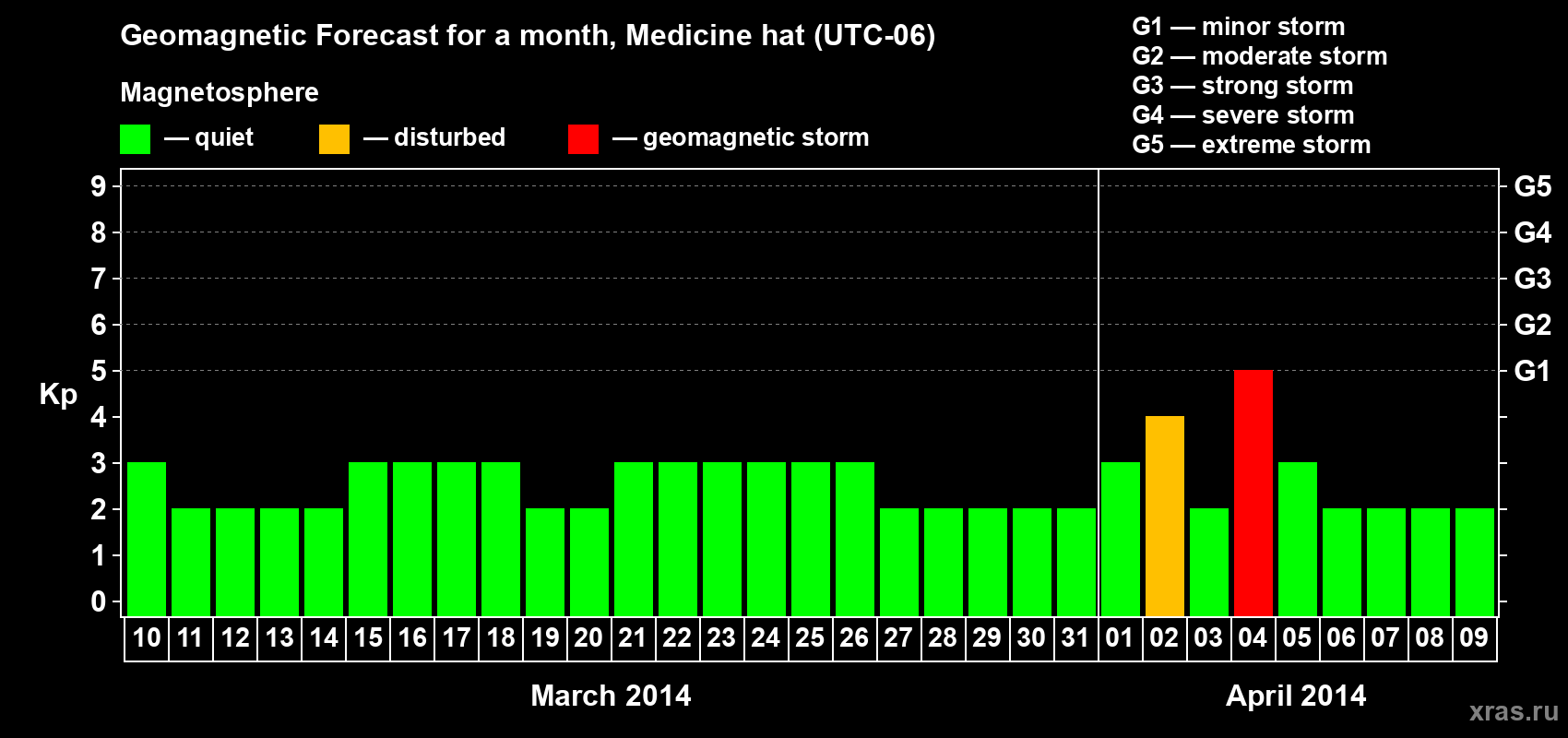 Forecast of the daily maximal value of geomagnetic index Kp for <b>1 month</b> (31 days) <b>from Mar 10, 2014 to Apr 09, 2014</b>