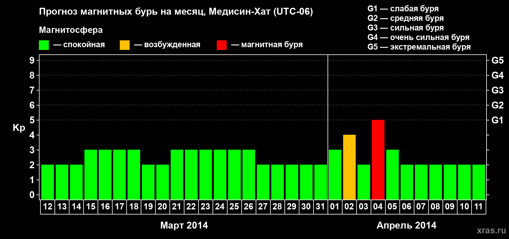 Прогноз максимального суточного геомагнитного индекса Kp на <b>1 месяц</b> (31 день) <b>с 12 марта по 11 апреля 2014 г</b>