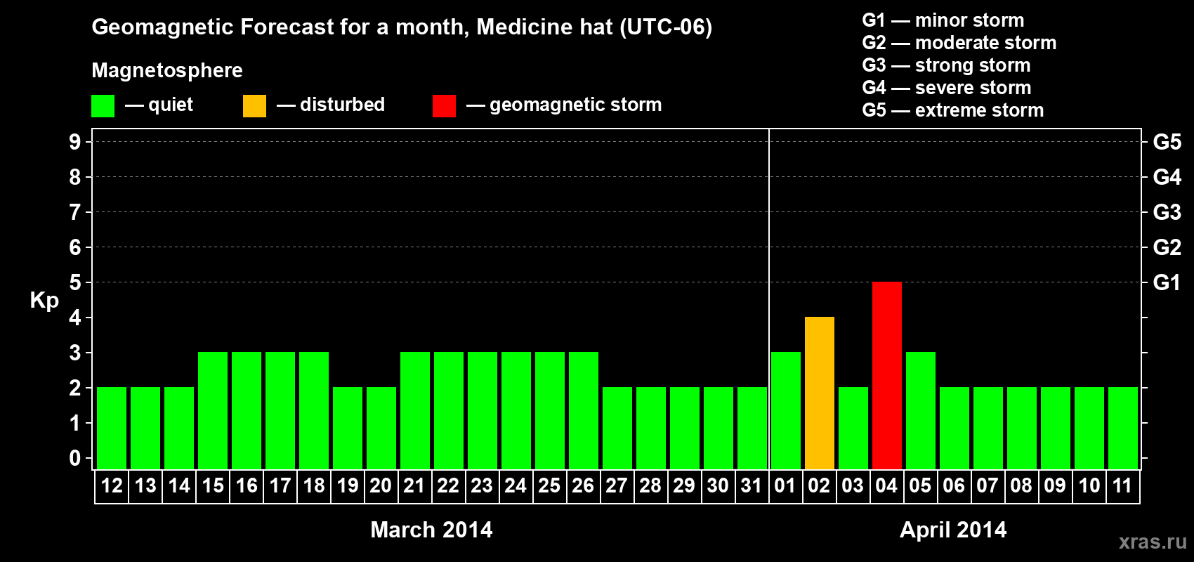Forecast of the daily maximal value of geomagnetic index Kp for <b>1 month</b> (31 days) <b>from Mar 12, 2014 to Apr 11, 2014</b>