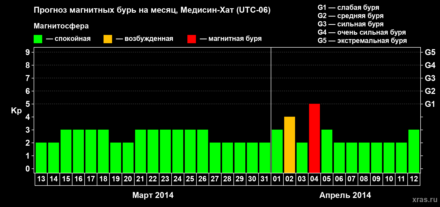 Прогноз максимального суточного геомагнитного индекса Kp на <b>1 месяц</b> (31 день) <b>с 13 марта по 12 апреля 2014 г</b>