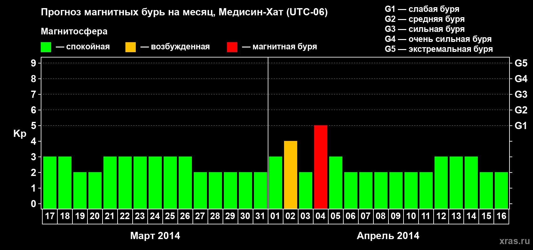 Прогноз максимального суточного геомагнитного индекса Kp на <b>1 месяц</b> (31 день) <b>с 17 марта по 16 апреля 2014 г</b>