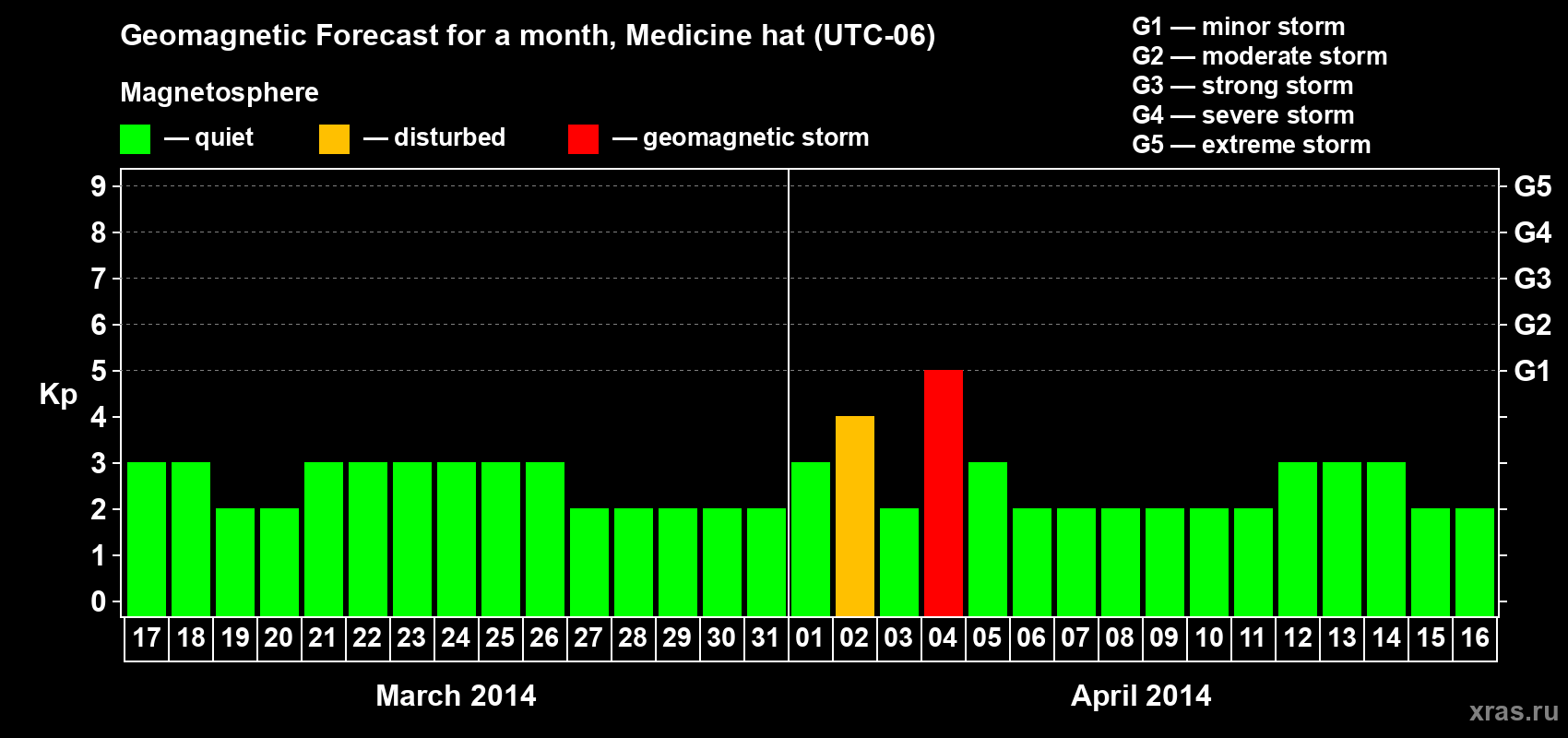 Forecast of the daily maximal value of geomagnetic index Kp for <b>1 month</b> (31 days) <b>from Mar 17, 2014 to Apr 16, 2014</b>