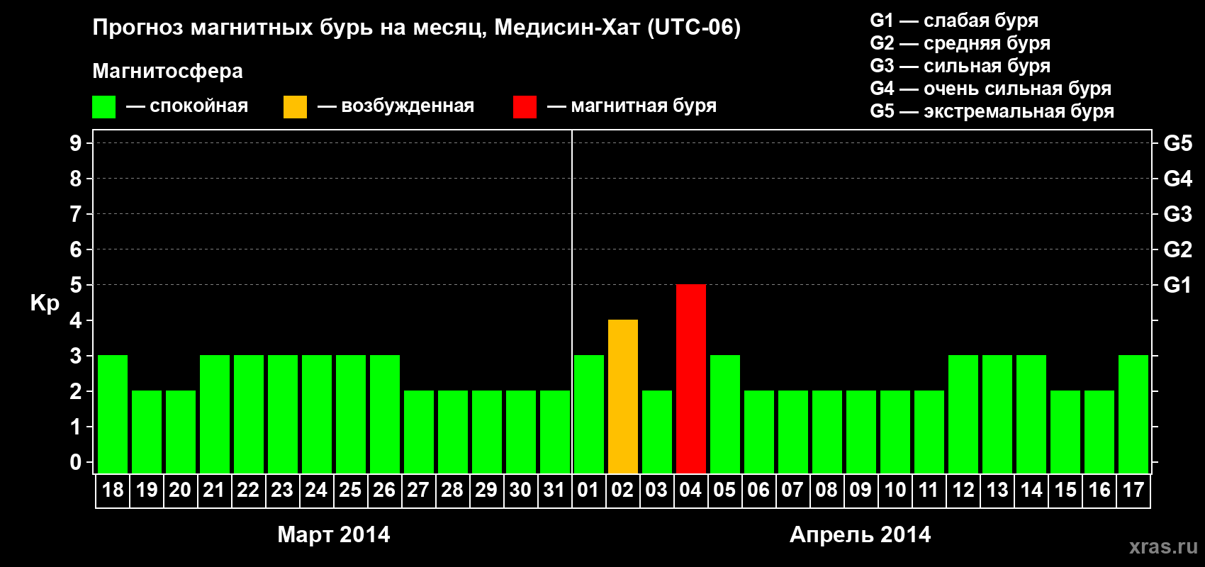 Прогноз максимального суточного геомагнитного индекса Kp на <b>1 месяц</b> (31 день) <b>с 18 марта по 17 апреля 2014 г</b>