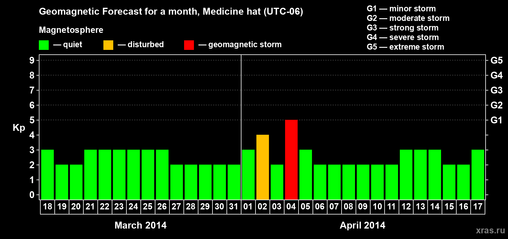 Forecast of the daily maximal value of geomagnetic index Kp for <b>1 month</b> (31 days) <b>from Mar 18, 2014 to Apr 17, 2014</b>