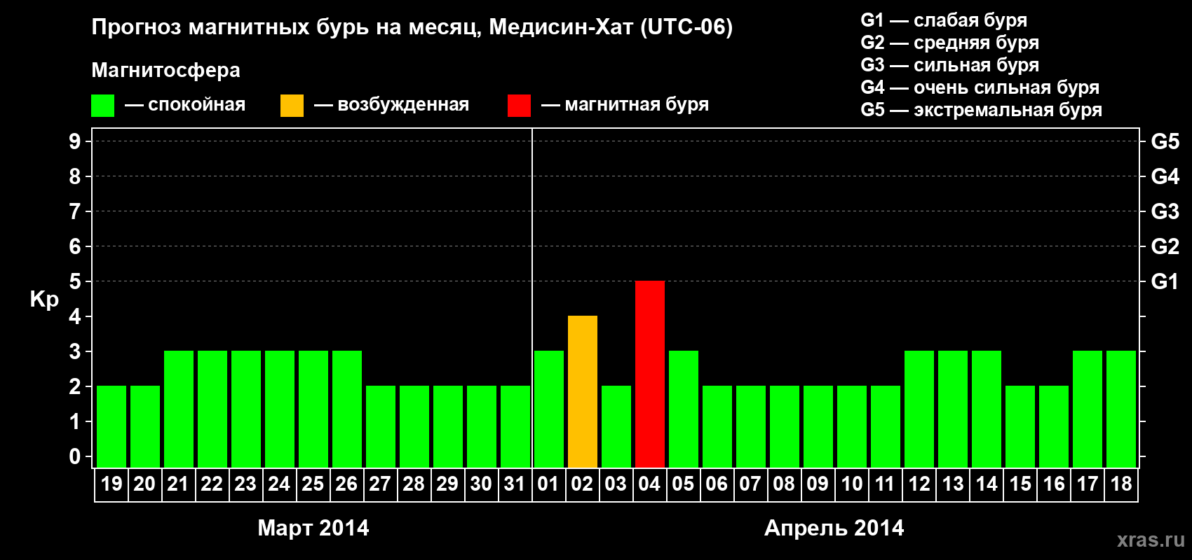 Прогноз максимального суточного геомагнитного индекса Kp на <b>1 месяц</b> (31 день) <b>с 19 марта по 18 апреля 2014 г</b>