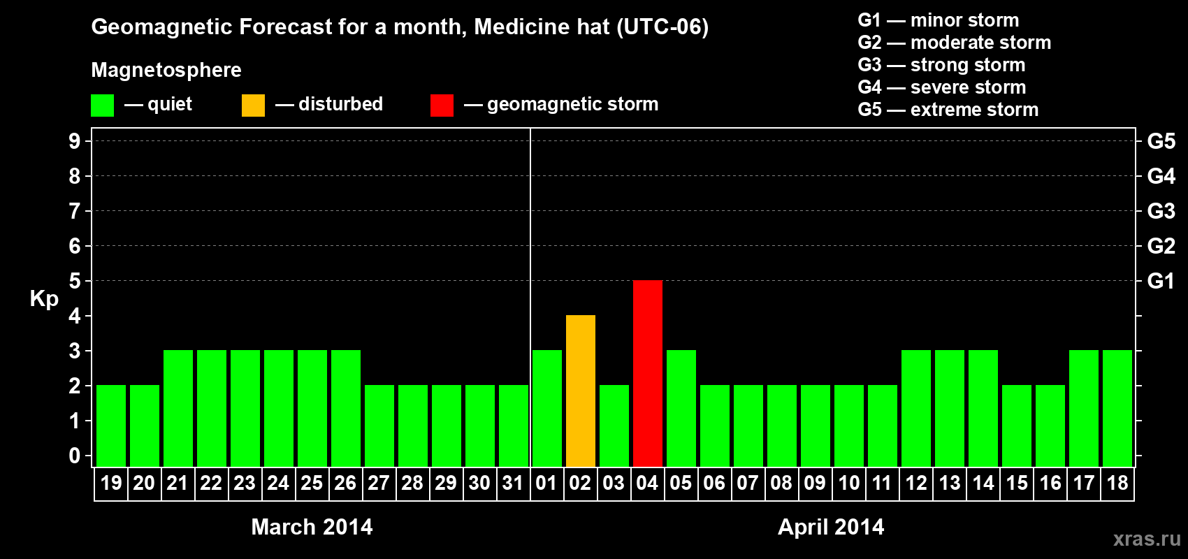 Forecast of the daily maximal value of geomagnetic index Kp for <b>1 month</b> (31 days) <b>from Mar 19, 2014 to Apr 18, 2014</b>