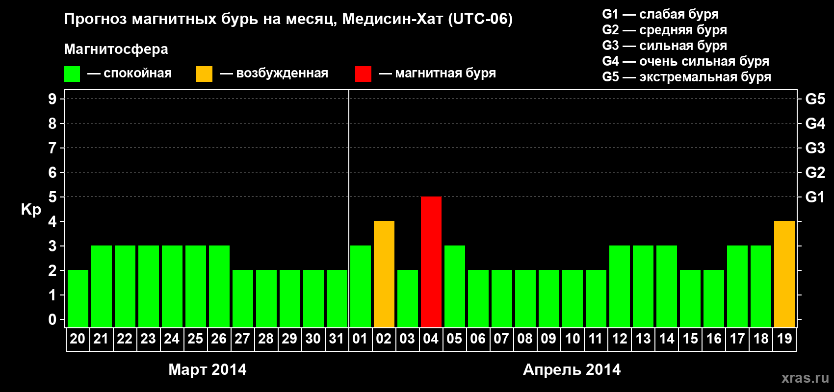 Прогноз максимального суточного геомагнитного индекса Kp на <b>1 месяц</b> (31 день) <b>с 20 марта по 19 апреля 2014 г</b>