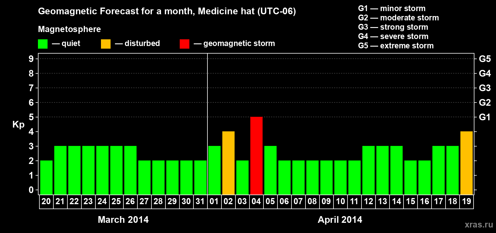 Forecast of the daily maximal value of geomagnetic index Kp for <b>1 month</b> (31 days) <b>from Mar 20, 2014 to Apr 19, 2014</b>