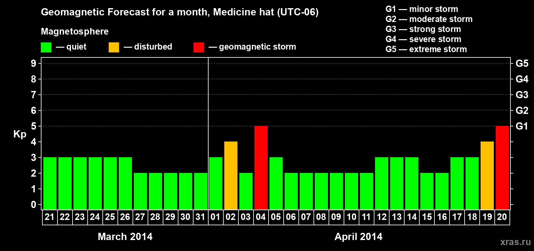 Forecast of the daily maximal value of geomagnetic index Kp for <b>1 month</b> (31 days) <b>from Mar 21, 2014 to Apr 20, 2014</b>
