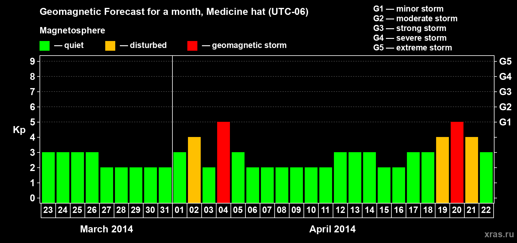 Forecast of the daily maximal value of geomagnetic index Kp for <b>1 month</b> (31 days) <b>from Mar 23, 2014 to Apr 22, 2014</b>