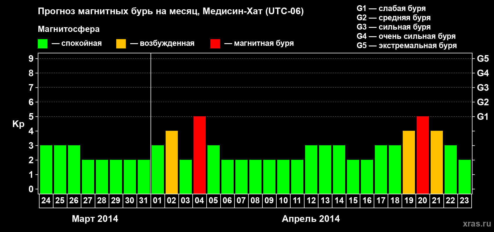 Прогноз максимального суточного геомагнитного индекса Kp на <b>1 месяц</b> (31 день) <b>с 24 марта по 23 апреля 2014 г</b>