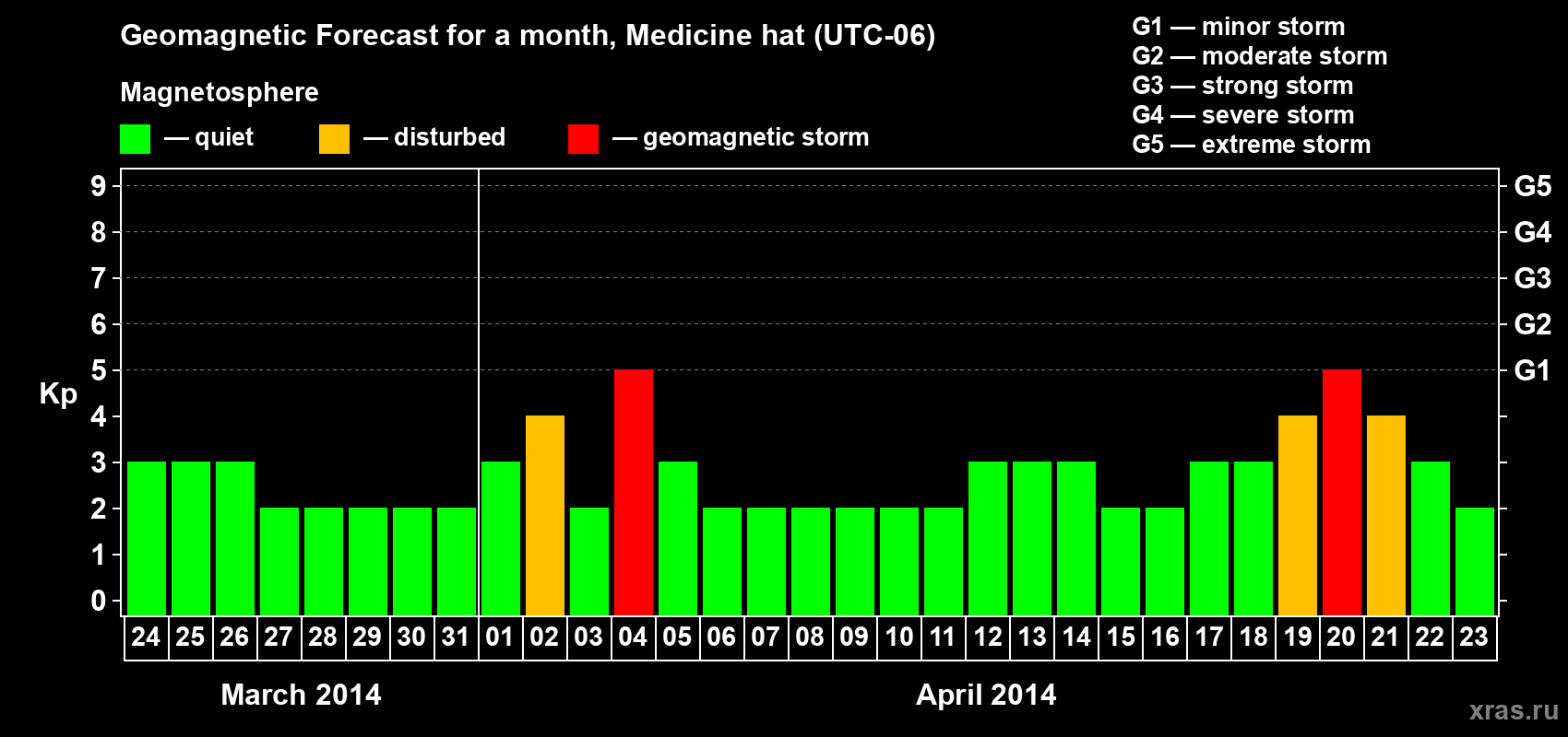 Forecast of the daily maximal value of geomagnetic index Kp for <b>1 month</b> (31 days) <b>from Mar 24, 2014 to Apr 23, 2014</b>