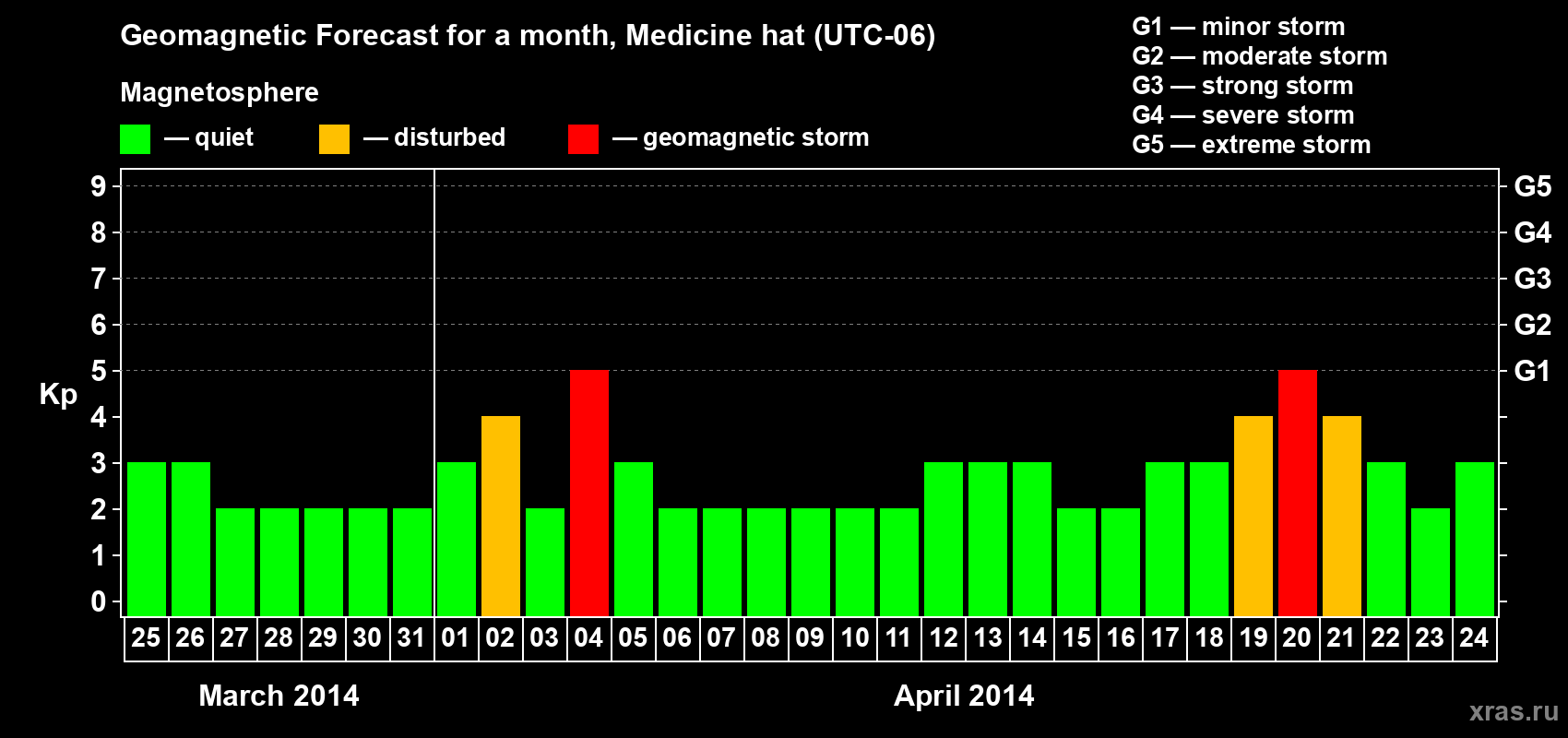 Forecast of the daily maximal value of geomagnetic index Kp for <b>1 month</b> (31 days) <b>from Mar 25, 2014 to Apr 24, 2014</b>