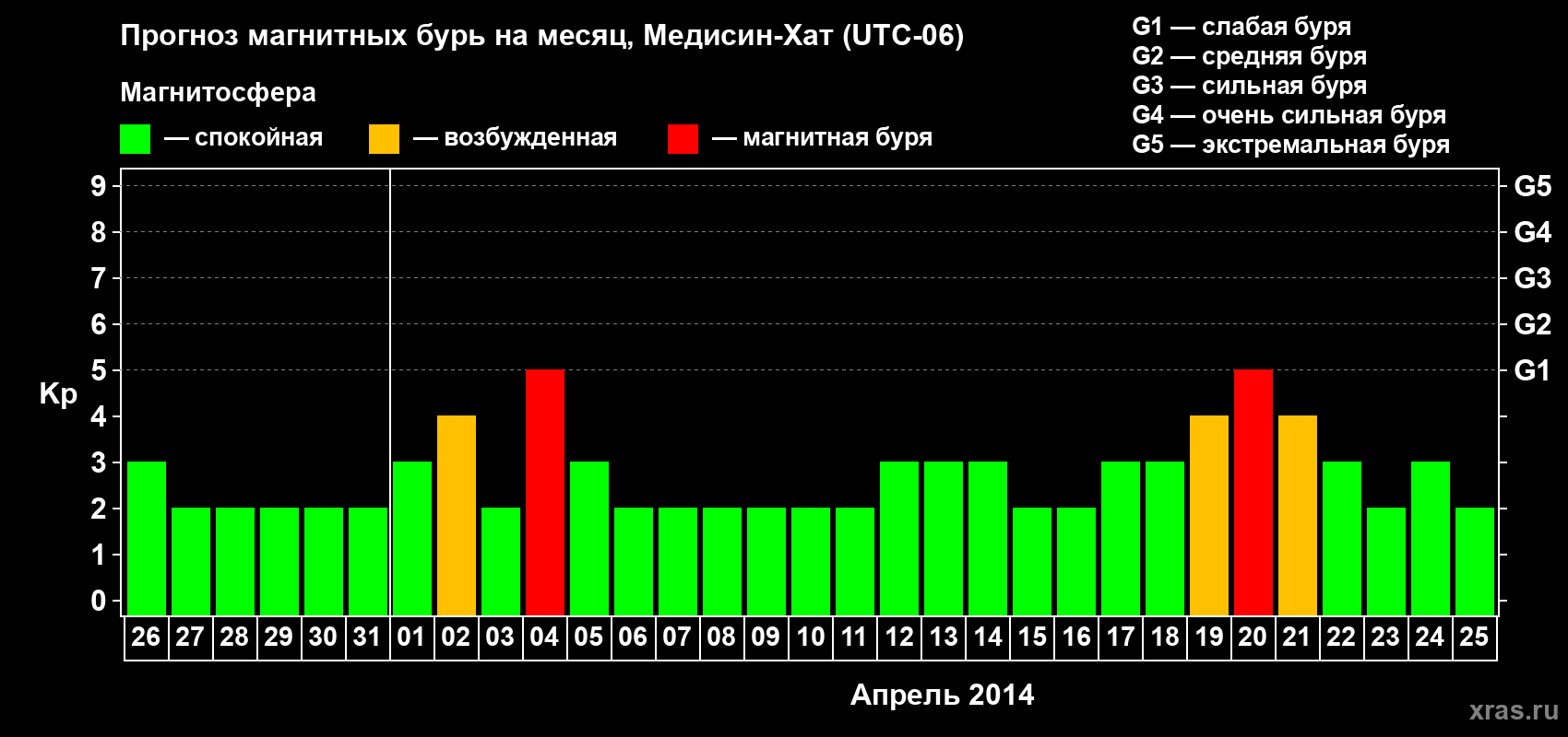 Прогноз максимального суточного геомагнитного индекса Kp на <b>1 месяц</b> (31 день) <b>с 26 марта по 25 апреля 2014 г</b>